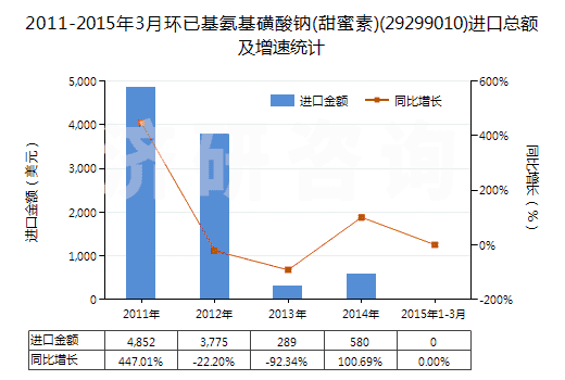 2011-2015年3月環(huán)已基氨基磺酸鈉(甜蜜素)(29299010)進(jìn)口總額及增速統(tǒng)計(jì)